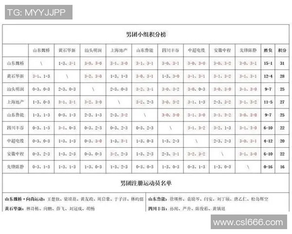 西安乒乓球队以83分稳居世界锦标赛积分榜首位